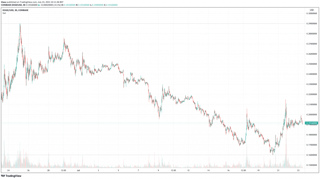 Dogecoin (DOGE) price chart - Top 5 Cryptocurrency To Buy For Weekend Rally.