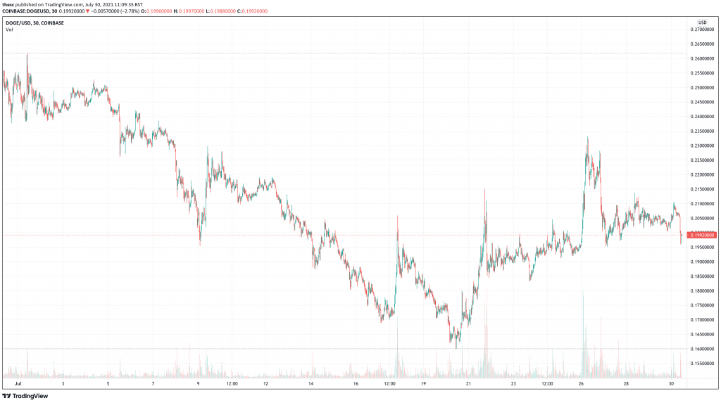 Dogecoin (DOGE) price chart.