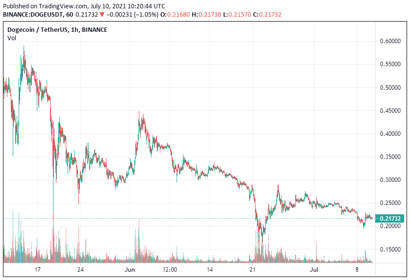 Dogecoin Price Analysis July 10