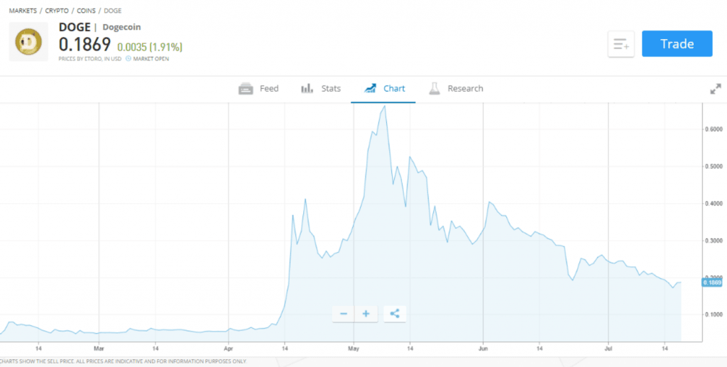 dogecoin ownership stats