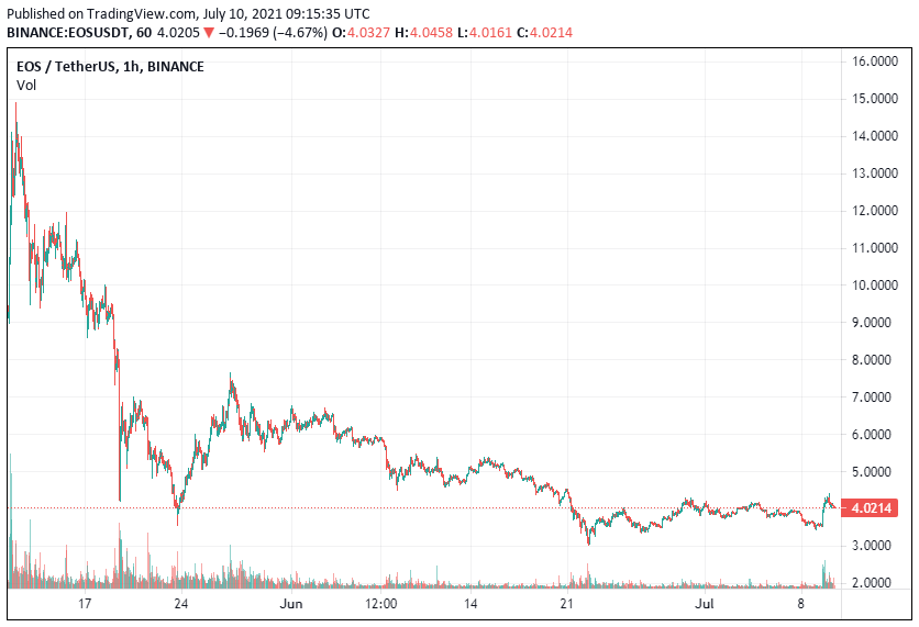 EOS Price Analysis July 10