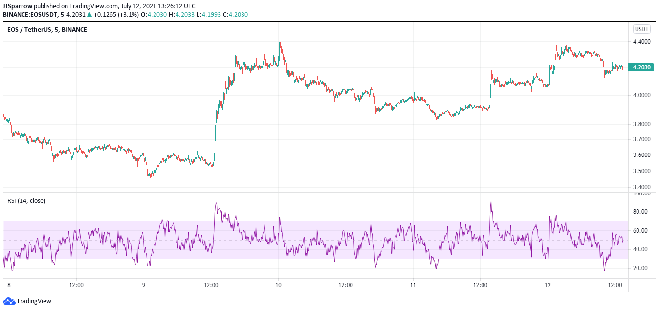 EOS price charts July 12