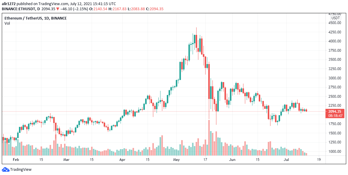 ETH Price Analysis July 12