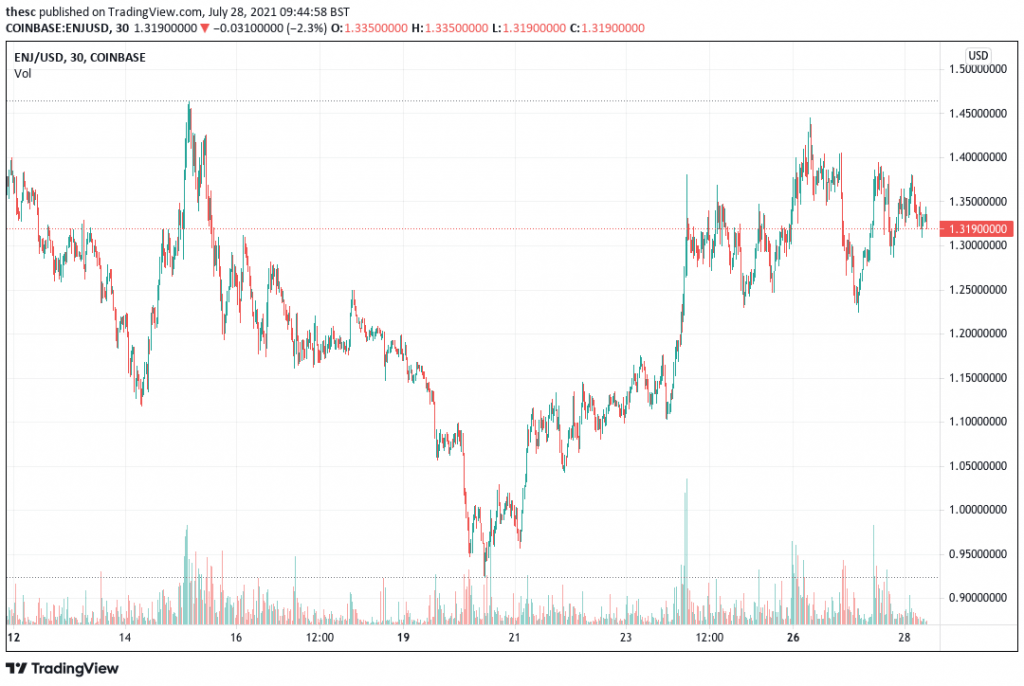 Enjin Coin (ENJ) price chart - 5 Best Gaming Crypto Coins For High Returns.