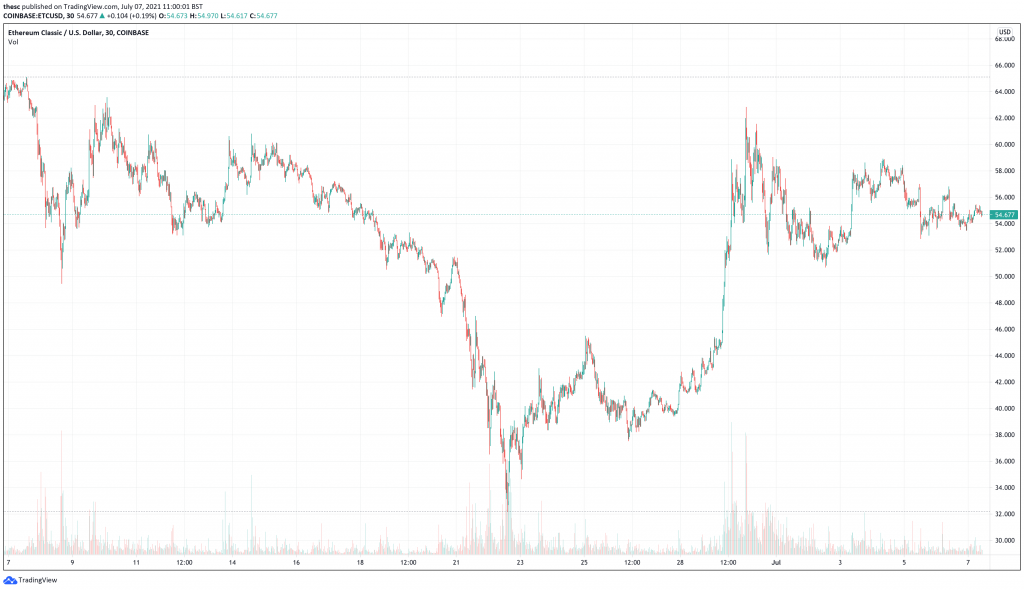 Ethereum Classic (ETC) price chart