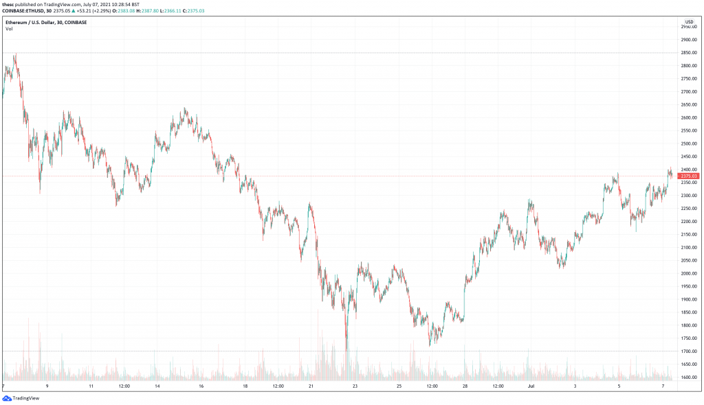 Ethereum (ETH) price chart - 5 Top Cryptocurrencies To Buy This Week