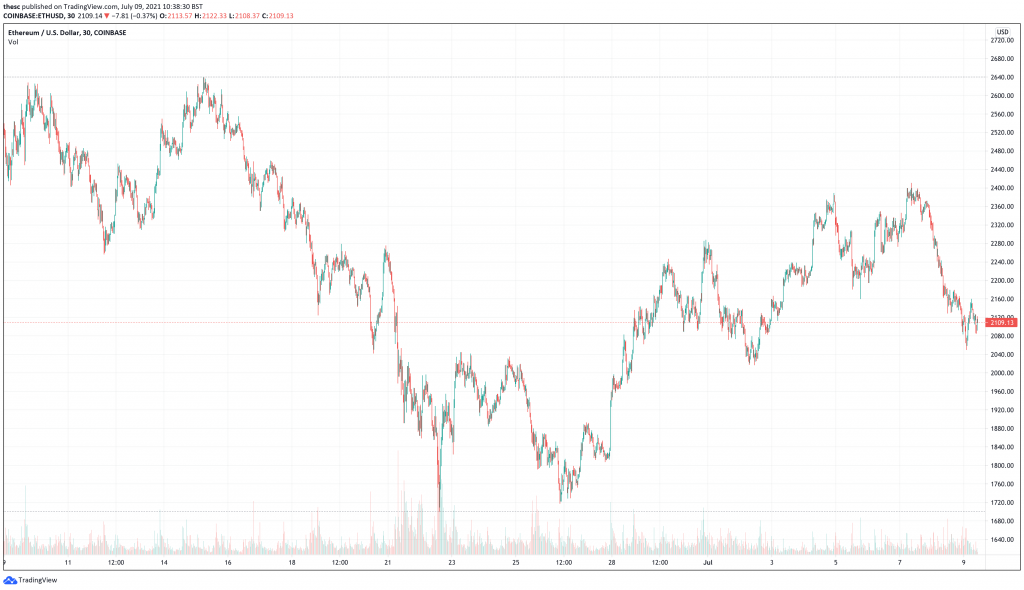 Ethereum (ETH) price chart - 5 Top Cryptocurrencies To Buy for Long-Term Returns