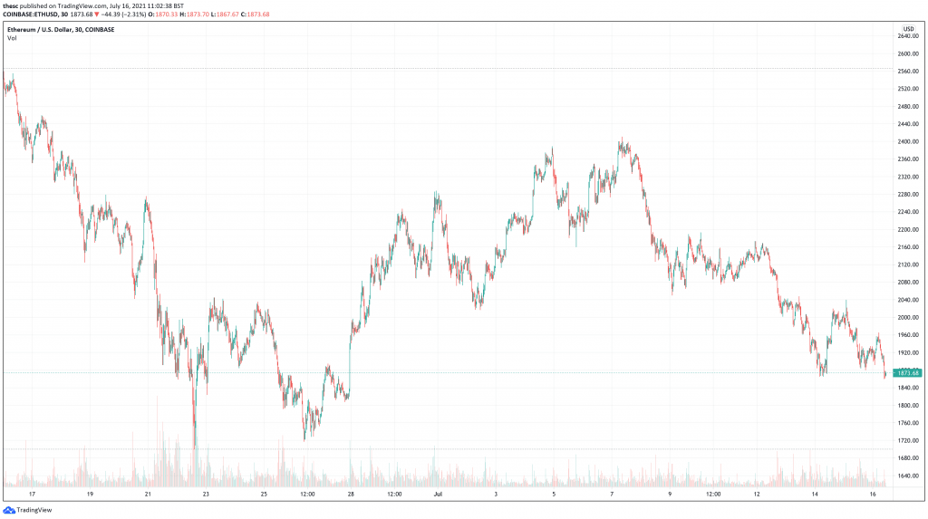 Ethereum (ETH) price chart - Ethereum (ETH) price chart - 5 Best Cryptocurrencies To Buy For The Weekend Rally.