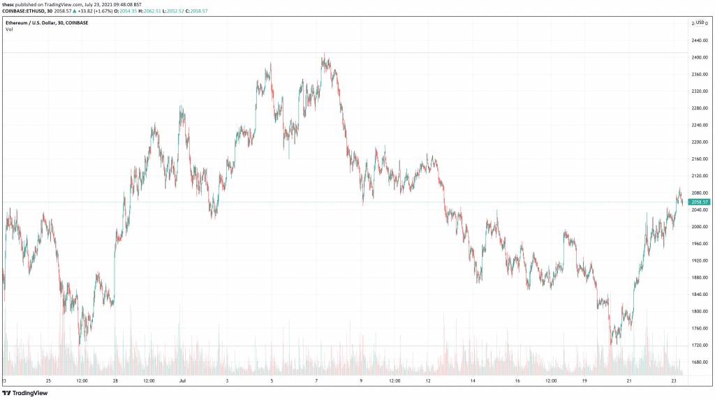 Ethereum (ETH) price chart - Top 5 Cryptocurrency To Buy For Weekend Rally.