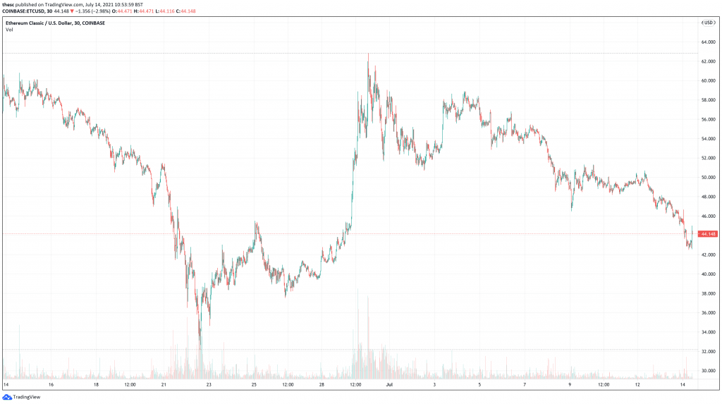 Ethereum classic (ETC) price chart - 5 Next Cryptocurrencies To Explode.