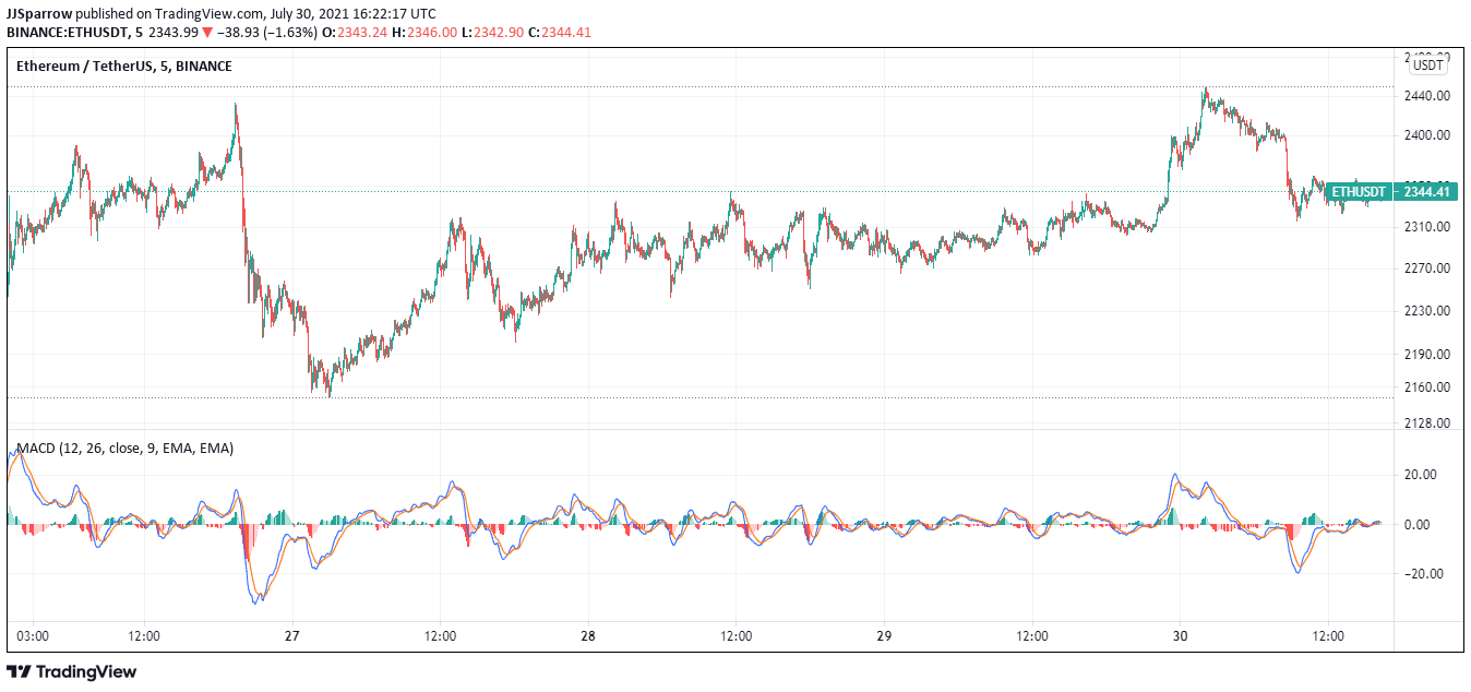 Ethereum price chart July 30 - best cryptocurrency to buy for long term