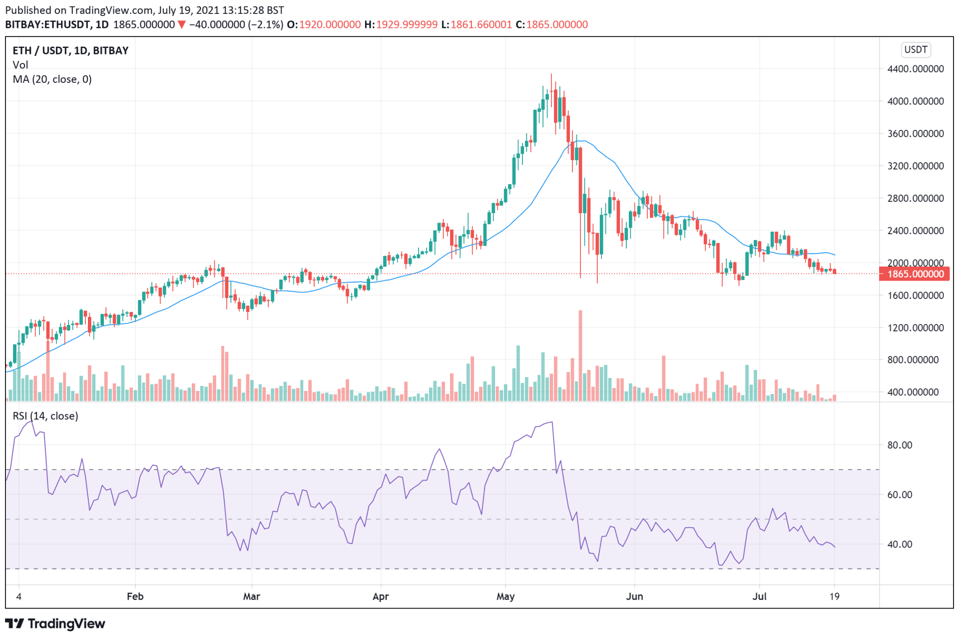 Ethereum price charts July 19 - Best Cryptocurrency To Buy for Recovery