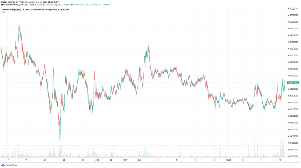 Hedera Hashgraph (HBAR) price chart - 5 Best Cryptocurrencies To Buy For The Weekend Rally.