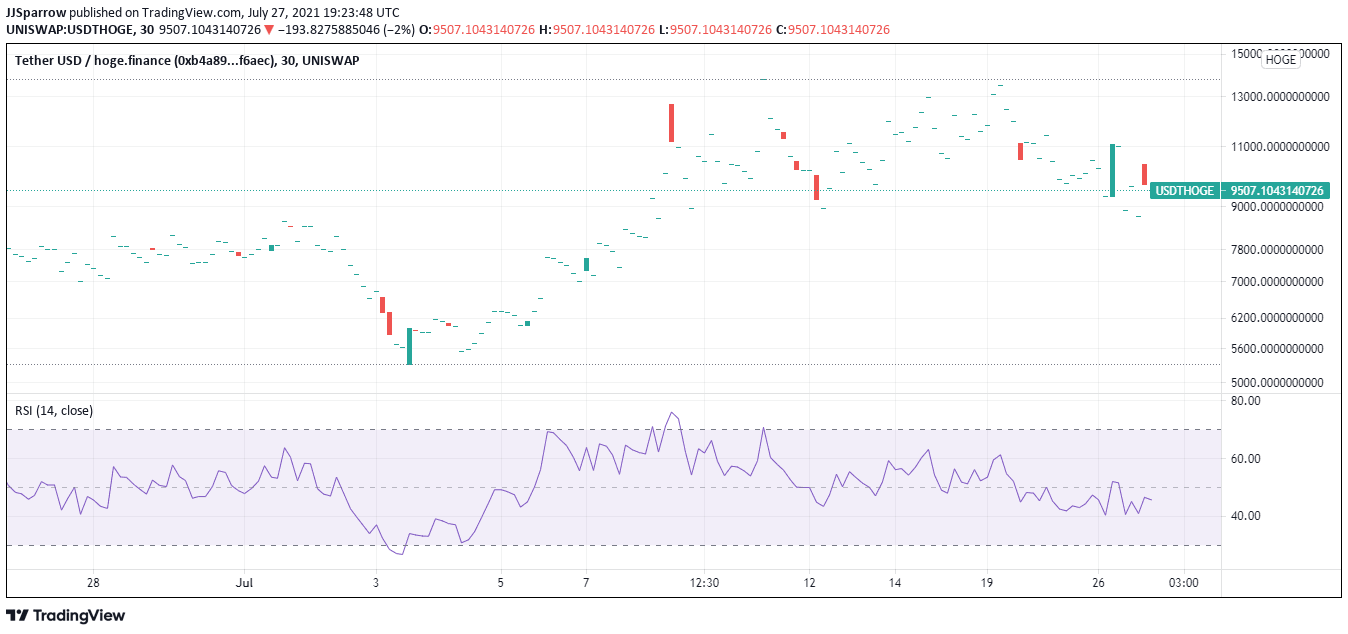 Hoge Finance price charts July 27