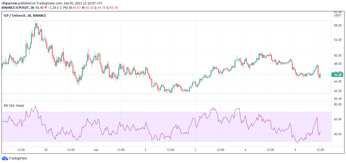 ICP price charts July 5