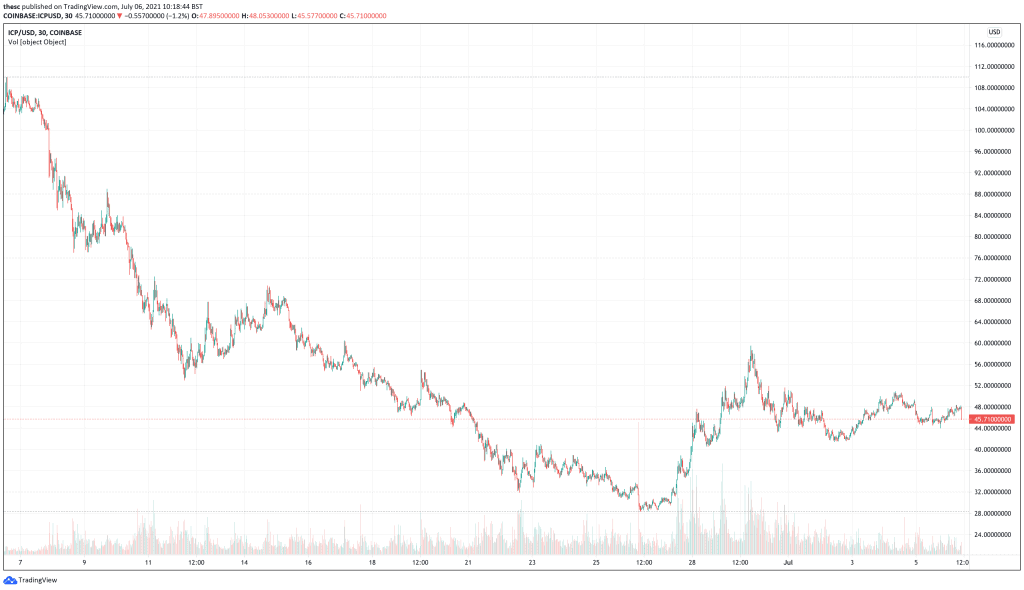 Internet computer (ICP) price chart - 5 Best Cryptocurrencies To Buy At Low Prices