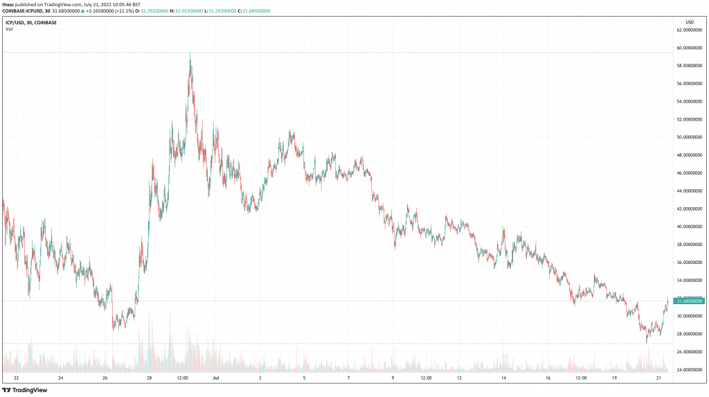 Internet computer (ICP) price chart.