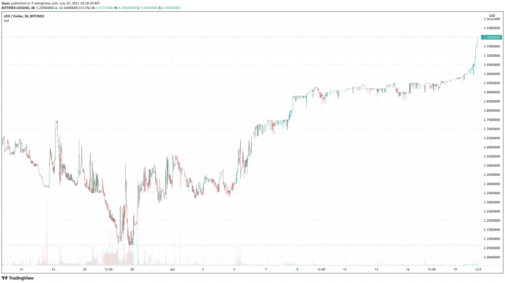 LEO Token (LEO) price chart - 5 Best Cryptocurrency To Buy At Low Prices.