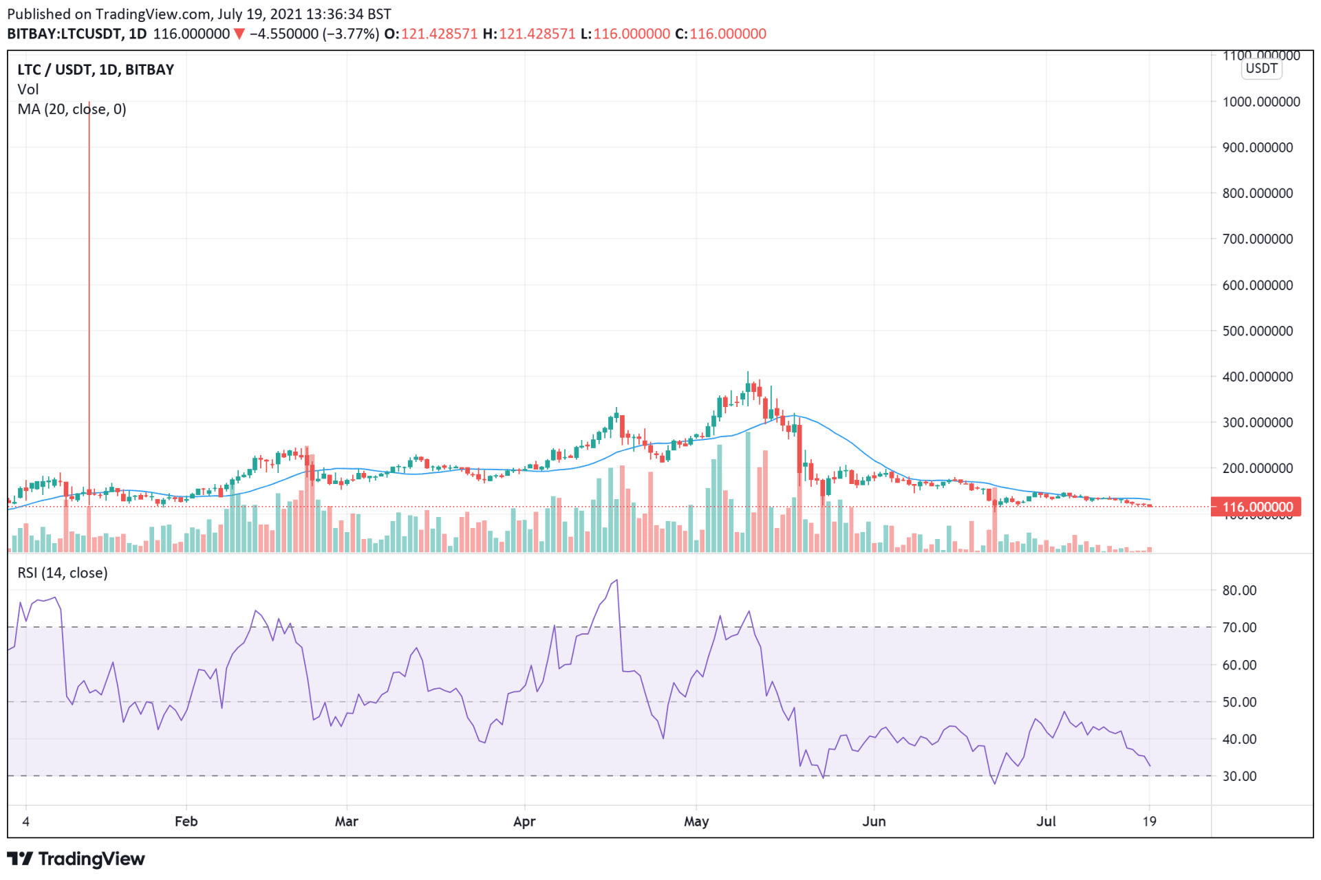 Litecoin price charts July 19