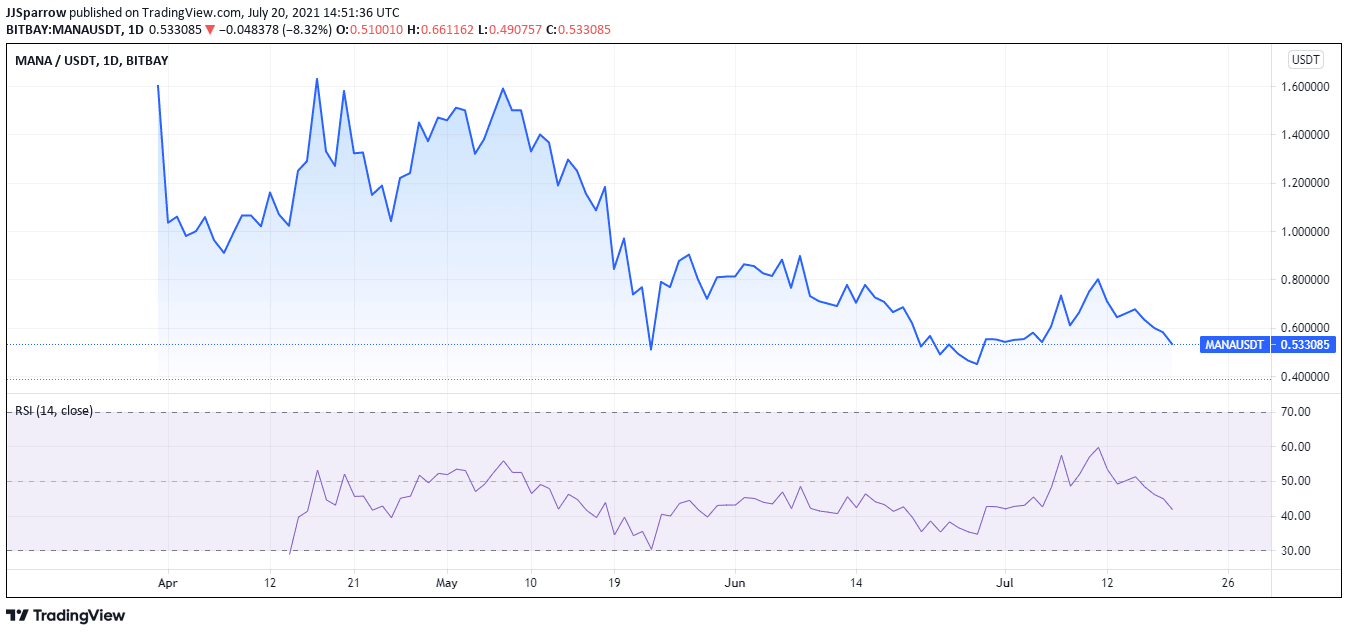 Mana Decentraland price chart July 20 - cryptocurrency to buy