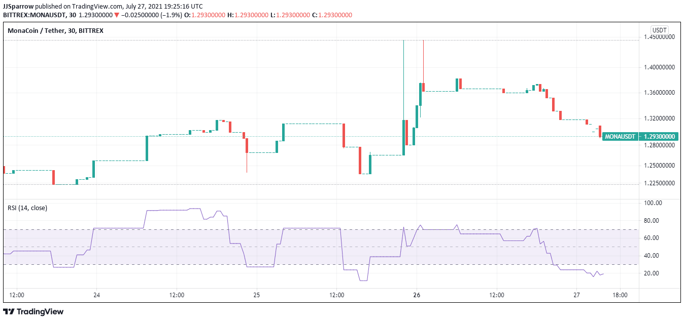 Monacoin price charts July 27