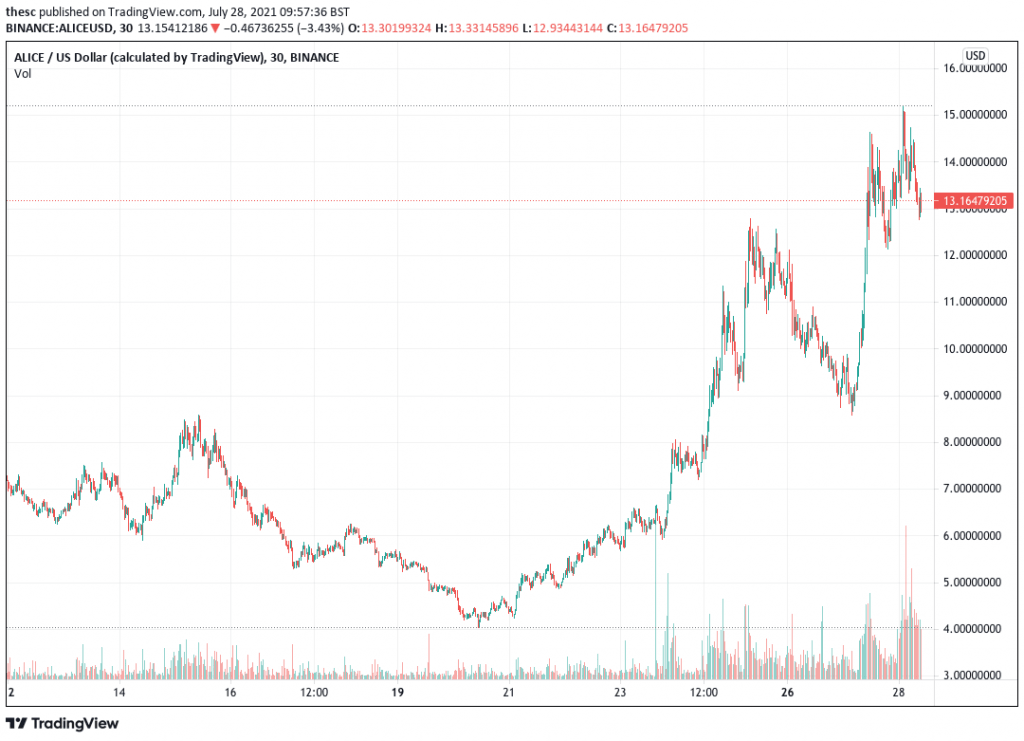 My Neighbor Alice (ALICE) price chart.