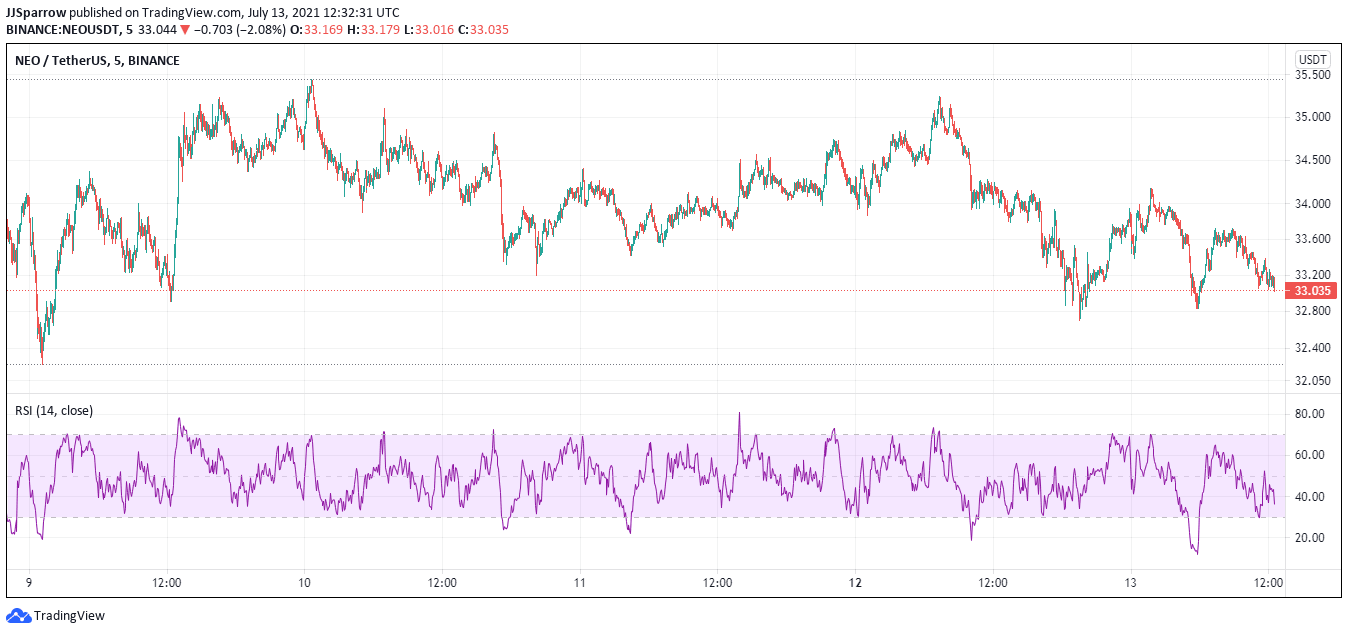 NEO coin price charts July 13