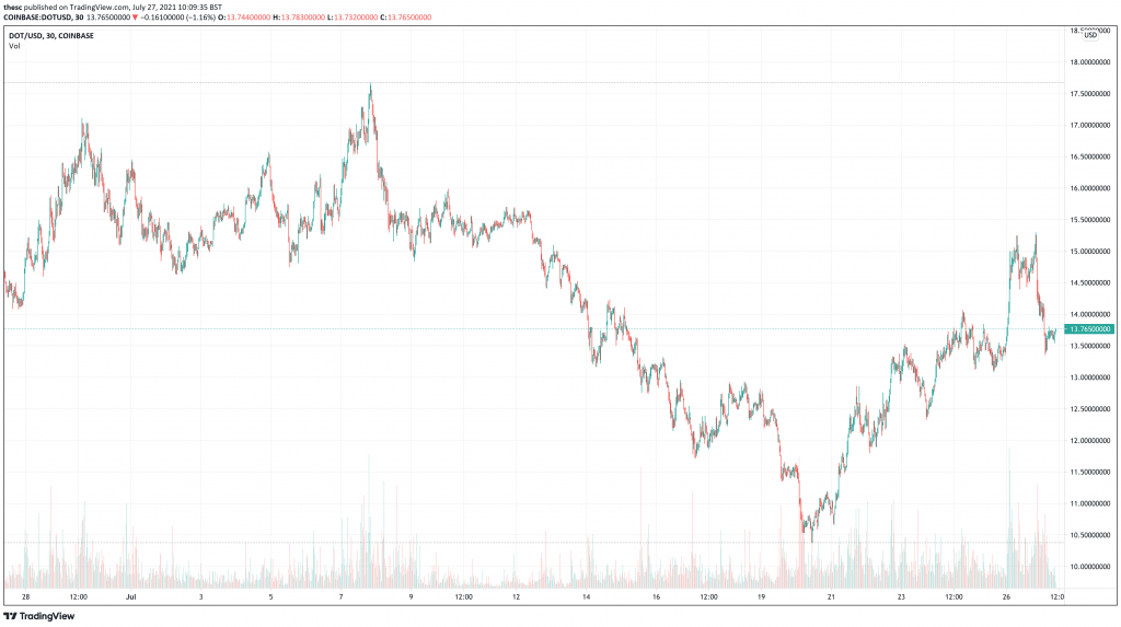 Polkadot (DOT) price chart - 5 Best Cryptocurrency To Buy At Cheap Prices.