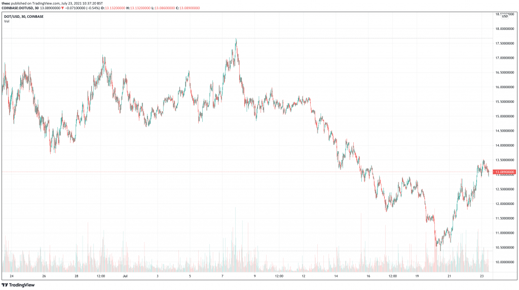 Polkadot (DOT) price chart.