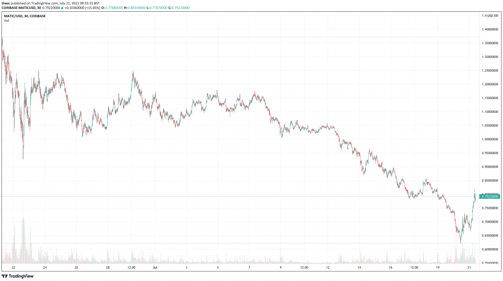 Polygon (MATIC) price chart - 5 Next Cryptocurrency To Explode.