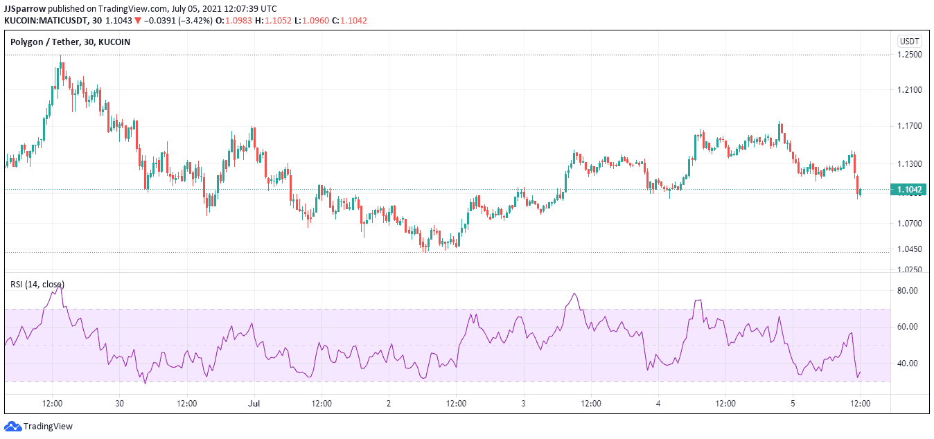 Polygon price charts July 7