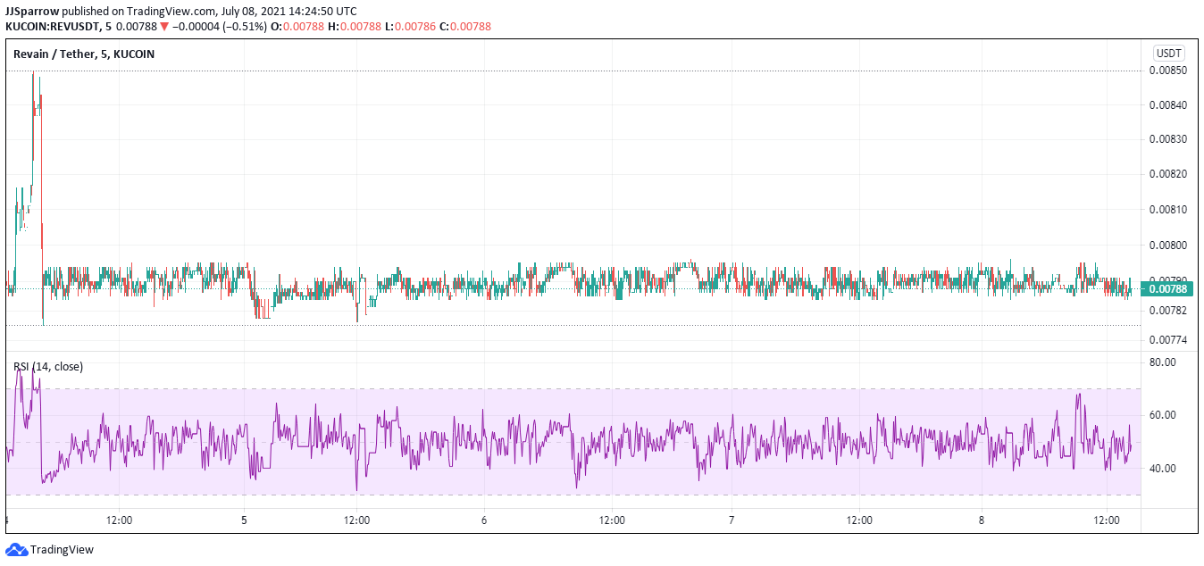 Revain price charts July 8