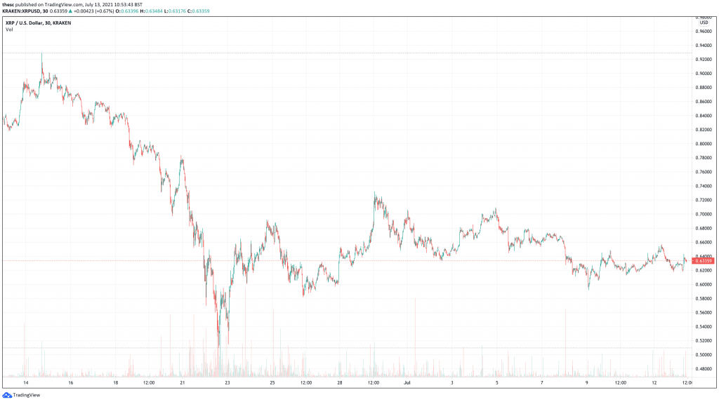 Ripple (XRP) price chart