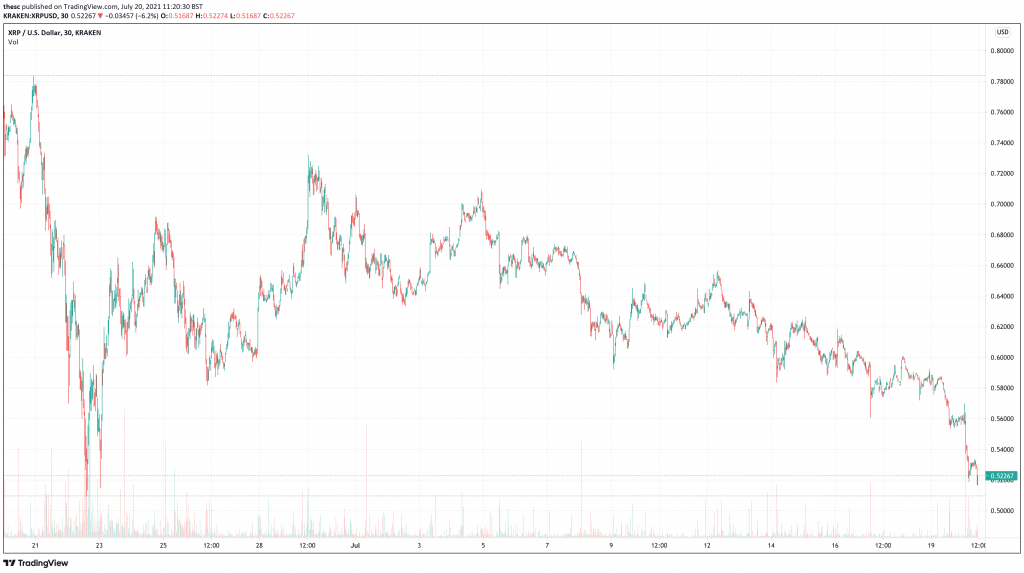 Ripple (XRP) price chart.