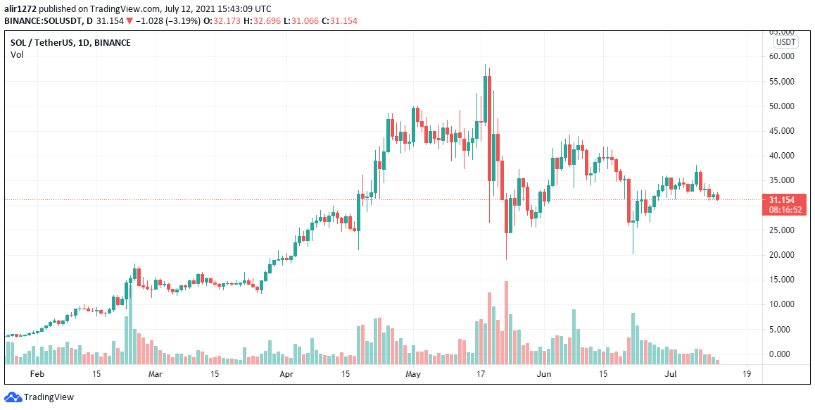 SOL Price Analysis July 12