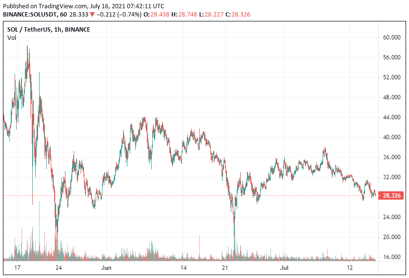 SOL Price Analysis July 16