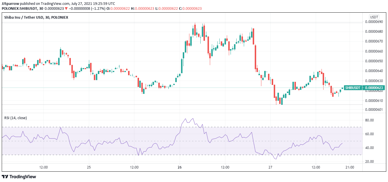 Shiba Inu price chart June 27