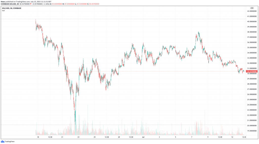 Solana (SOL) price chart