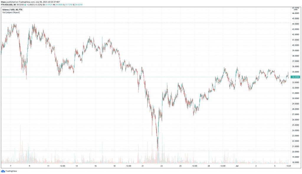 Solana (SOL) price chart