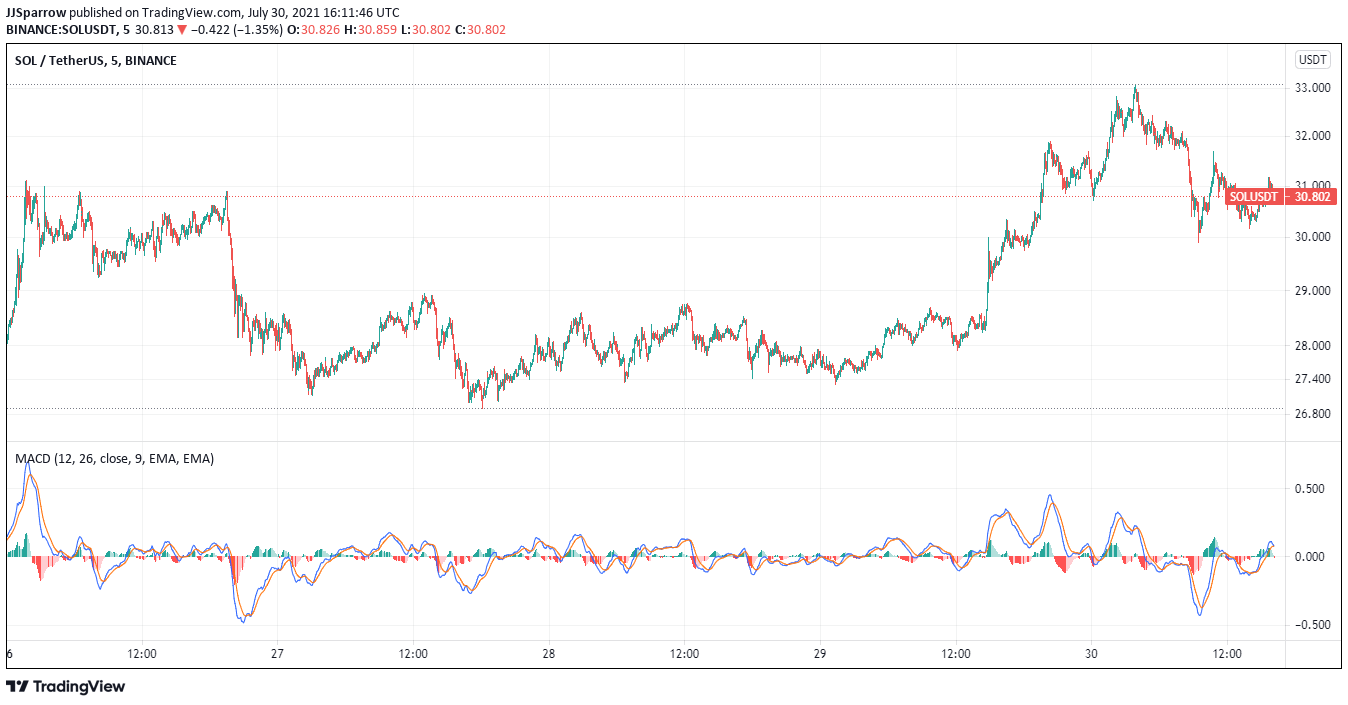 Solana price charts July 30