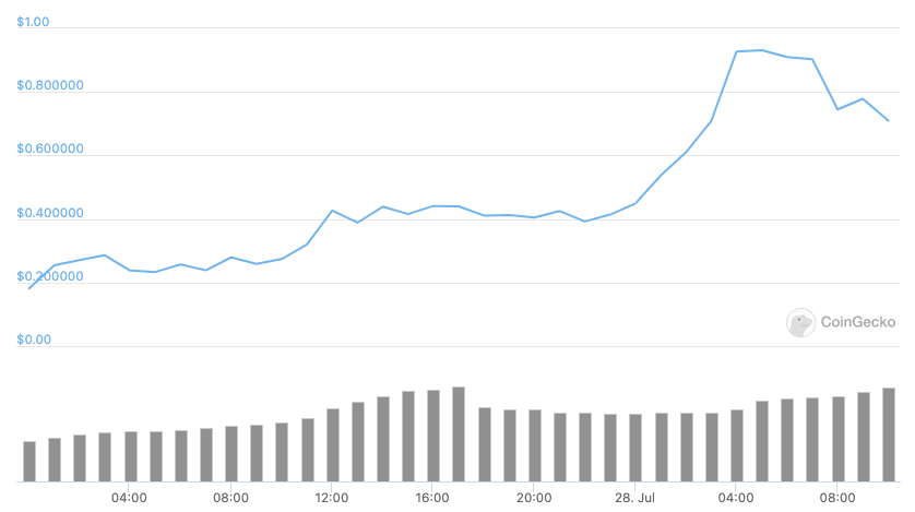 Splinterlands (SPS) price chart - 5 best gaming cryptos for high returns.