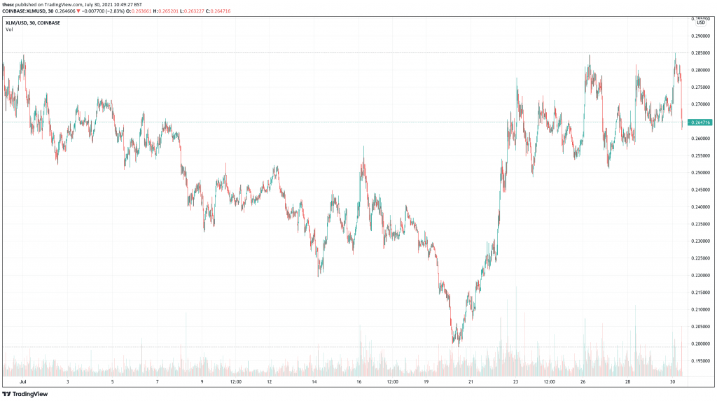 Stellar (XLM) price chart.