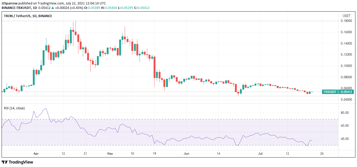 TRX price charts July 22