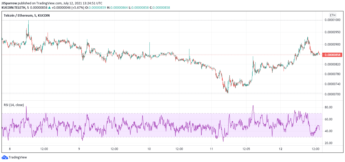 Telecoin price charts July 12