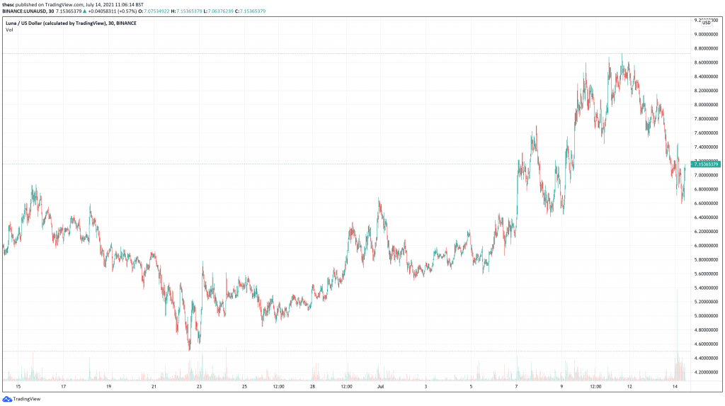 Terra (LUNA) price chart.