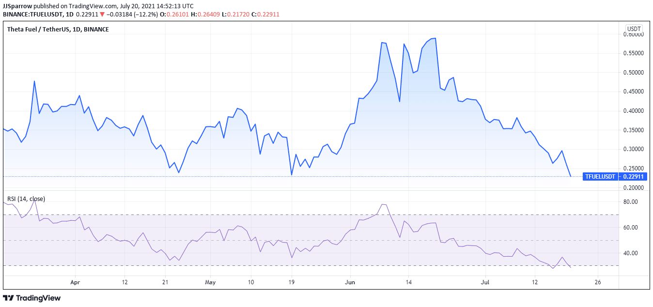 Tfuel price chart July 20 - cryptocurrency to buy