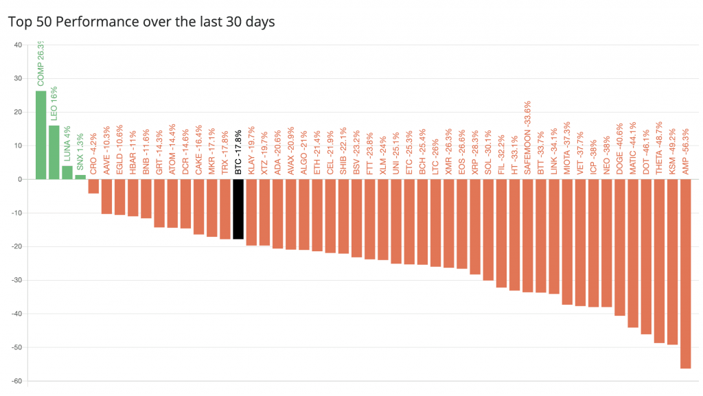 Top 50 coins graph.