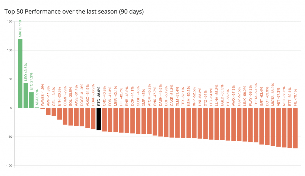 Top-50 cryptocurrencies over past 90 days.