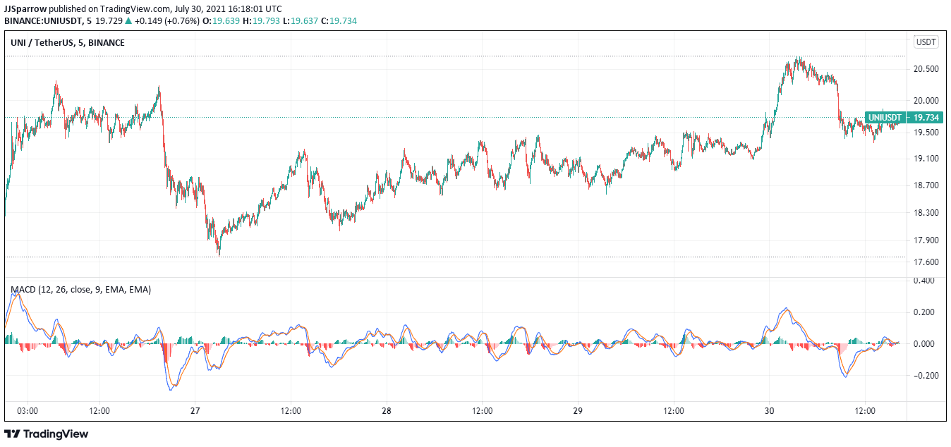 UNISWAP price chart July 30