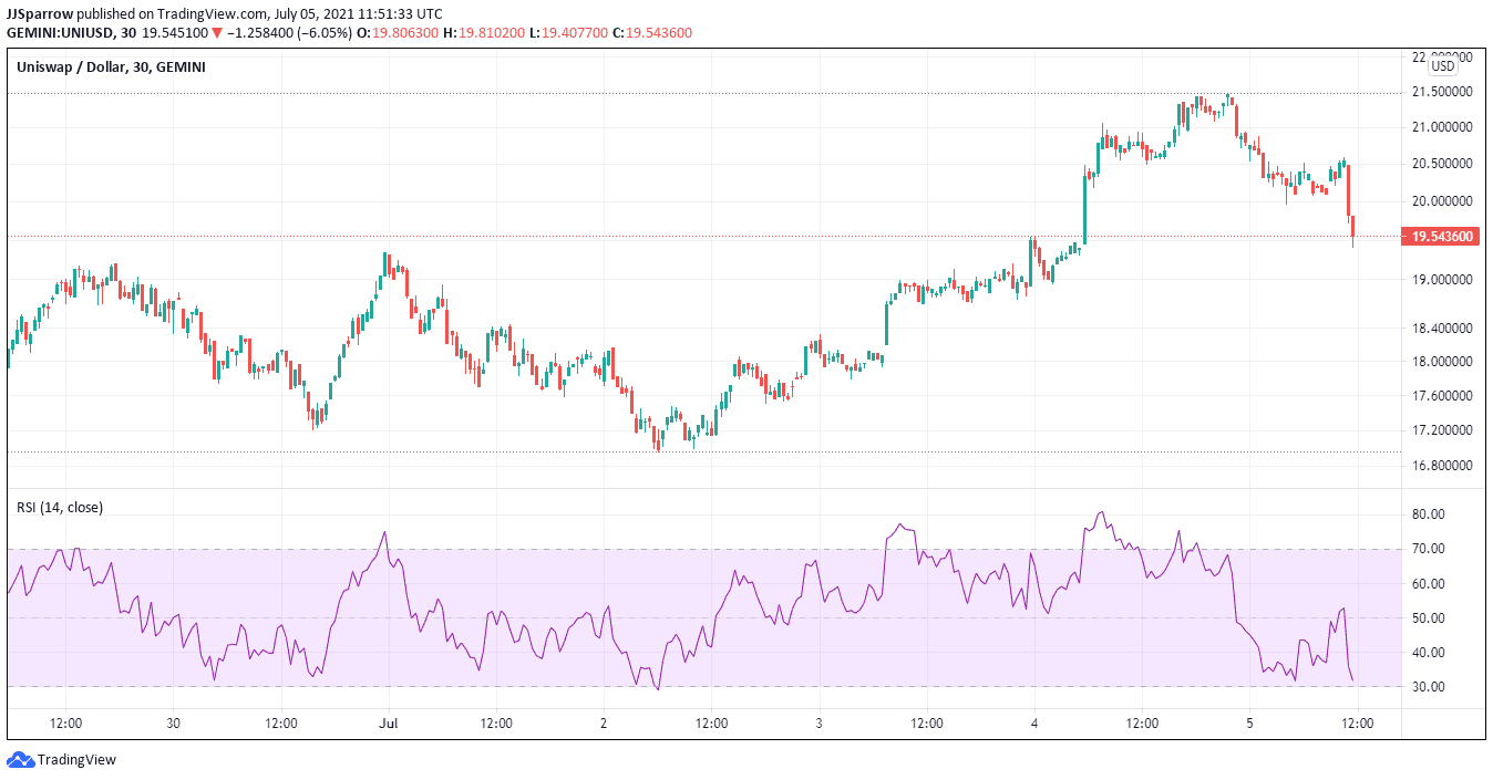 UNISWAP price chart July 5